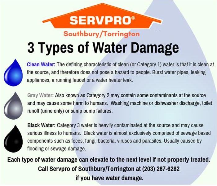 Graphic that depicts different types of water damage